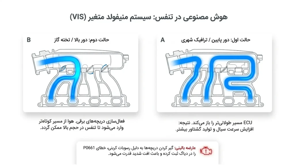 سیستم منیفولد متغیر (هوش مصنوعی در تنفس موتور)