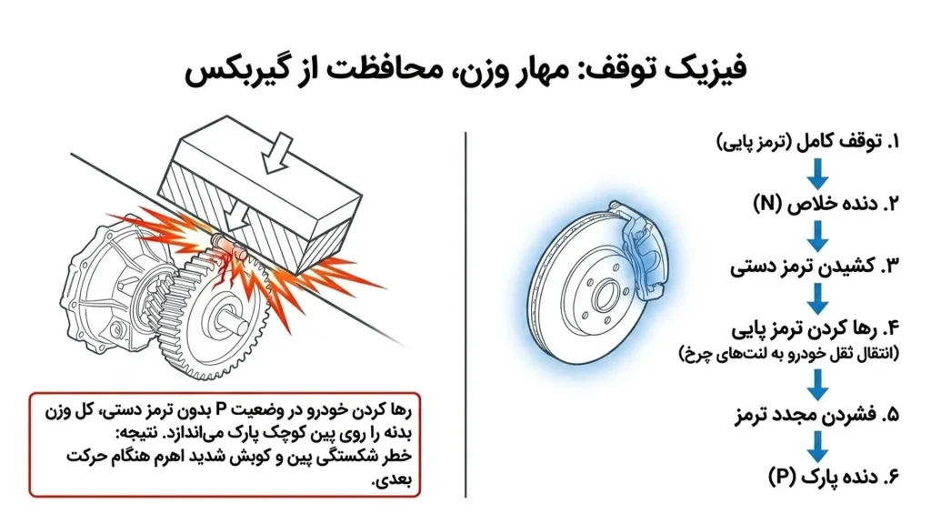 فرآیند مهندسی توقف نهایی و پارک خودرو