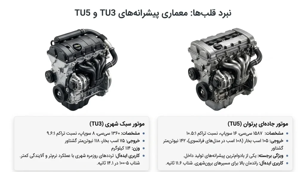 چالشها، نقایص فنی و اصول نگهداری پیشرانههای TU3 و TU5