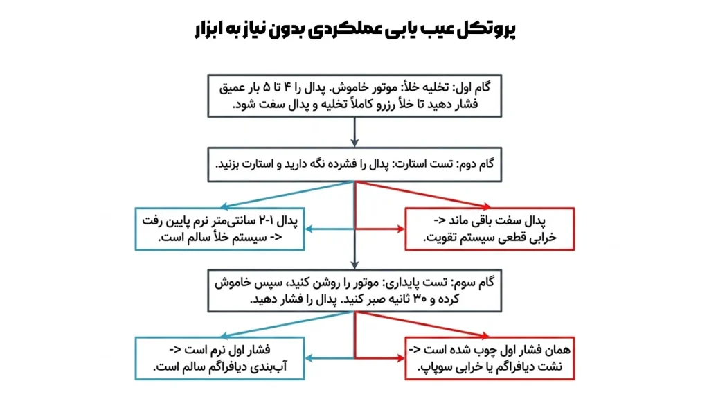 تستهای عملکردی و تخصصی